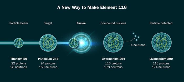 Element 116 process