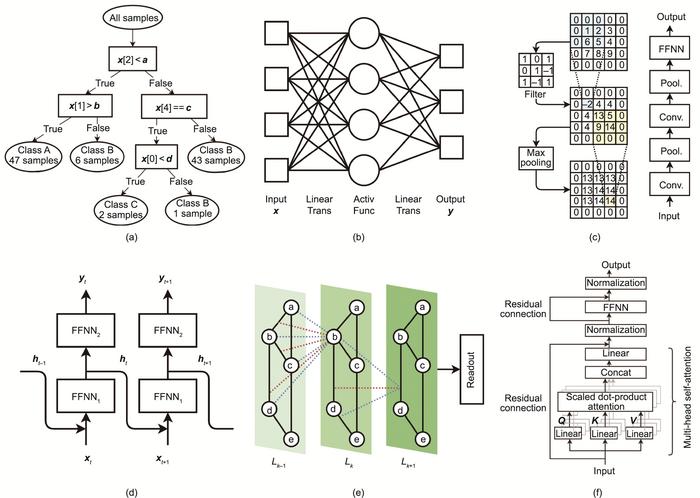 Six popular machine learning models.