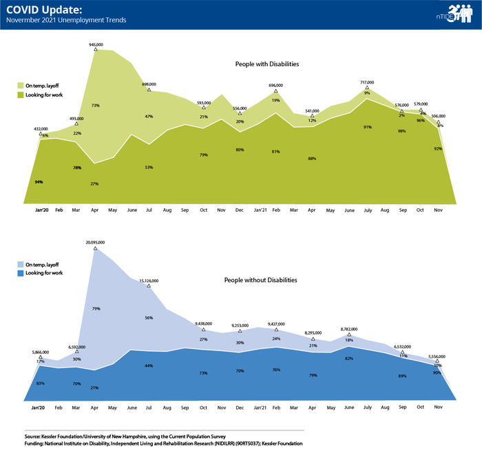 nTIDE November COVID Update: 2020-2021 Unemployment Trends