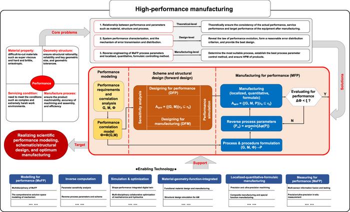 The framework of High-performance manufacturing