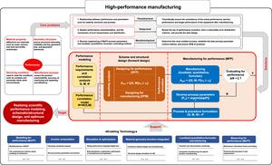 The framework of High-performance manufacturing