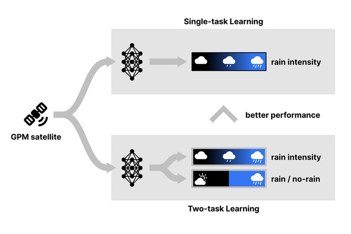 Two Tasks Are Better Than One: Learning If and How Much It’s Raining Improves Deep Models