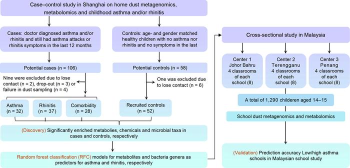 Flowchart of study design on subject recruitment and data analysis.