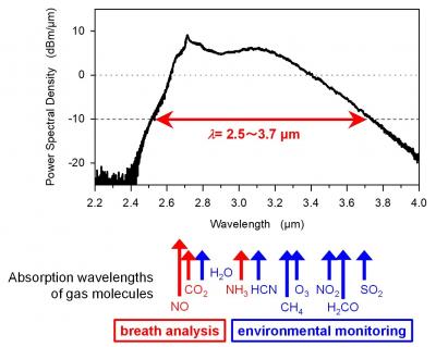 Fig. 2 Power spectral density of the developed MIR source.