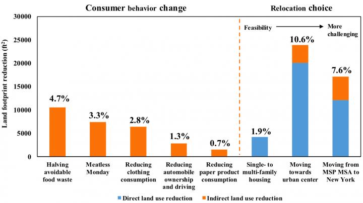 Land Use Graph