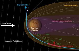 Schematic view of planetary material escaping through Venus magnetosheath flank.