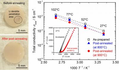 Healing Degraded Ceramic Electrolyte by Li Dendrite