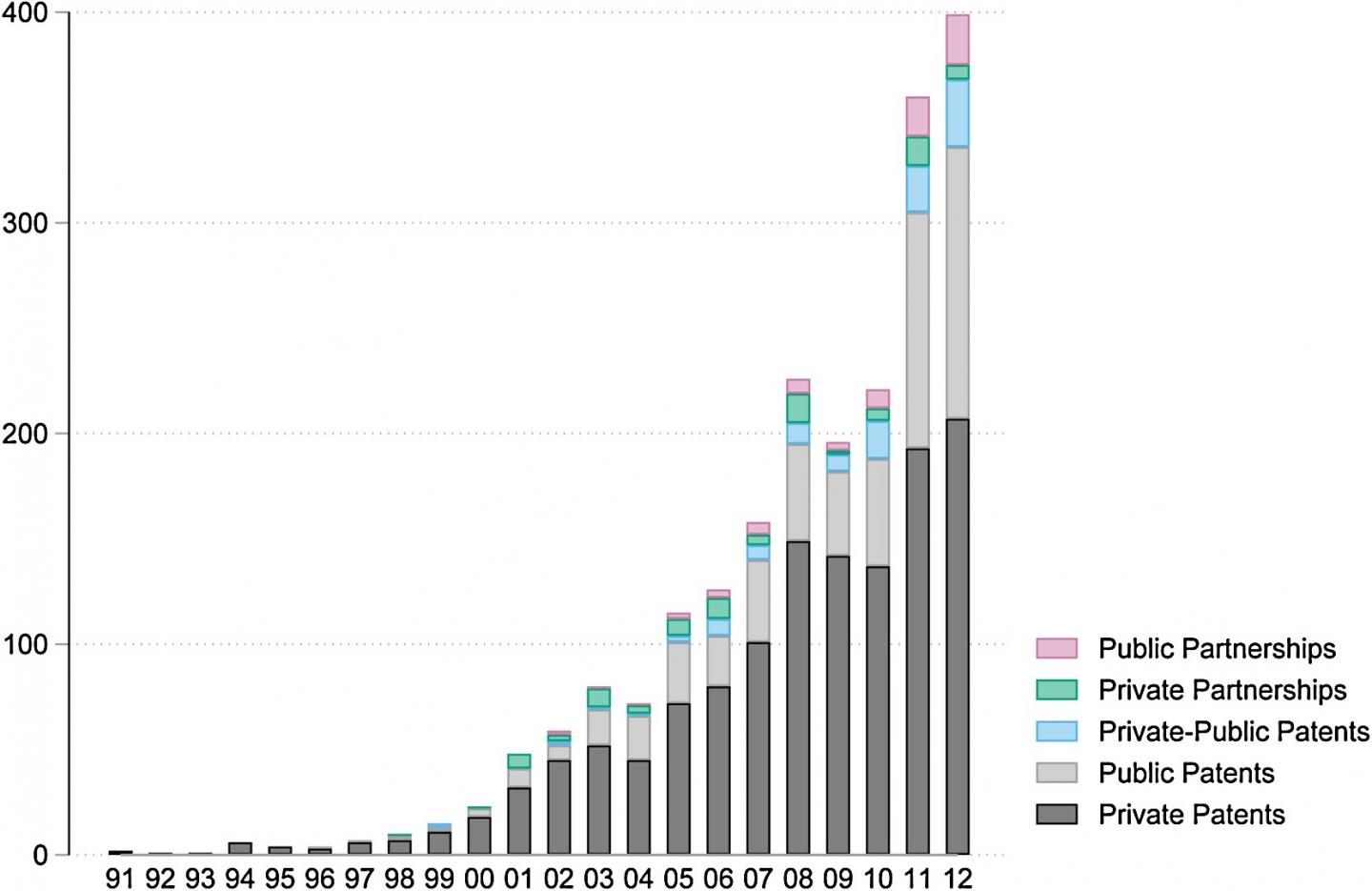 Private and Public Patent Applications Over Time