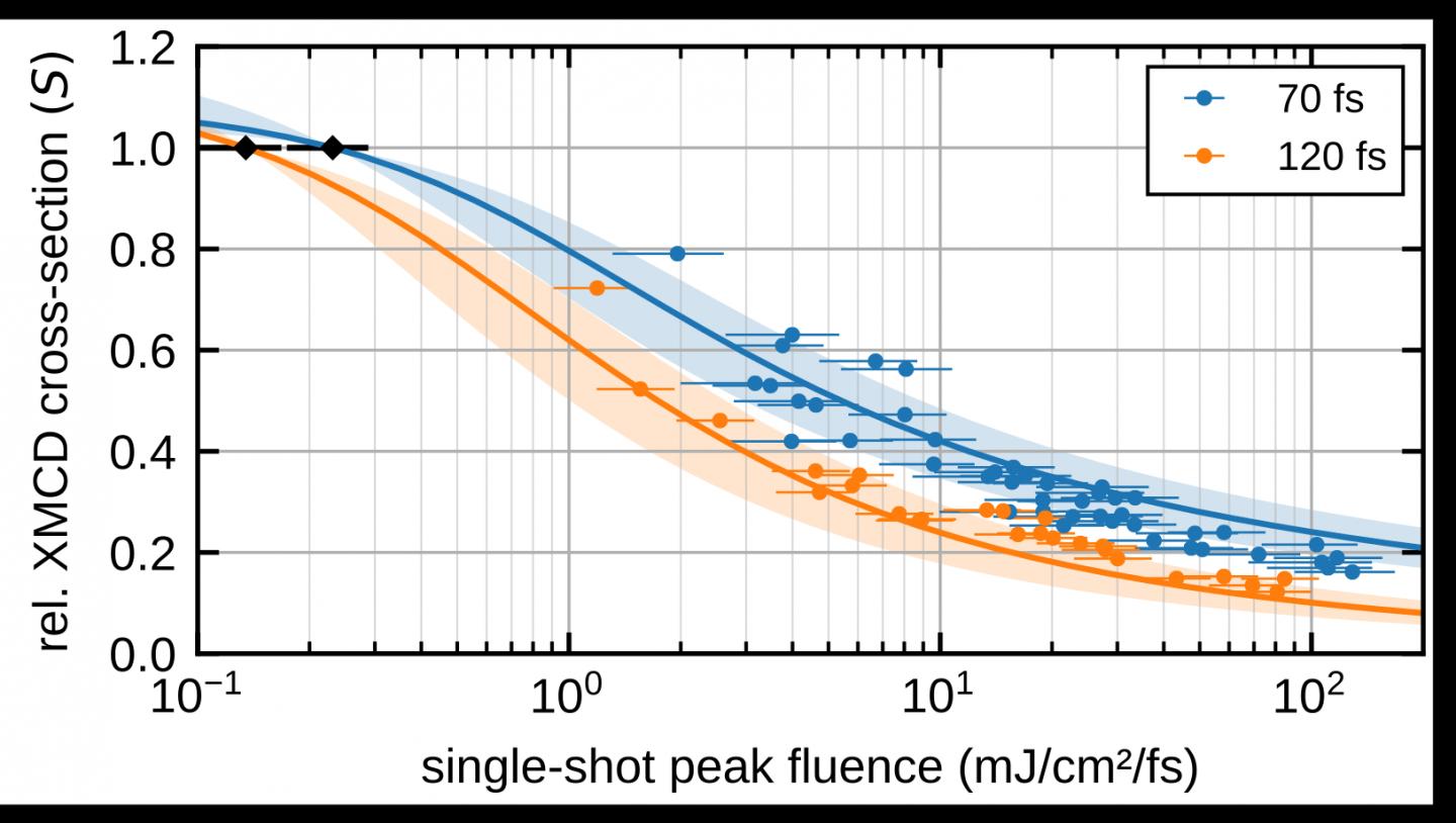 Fluence Dependence 