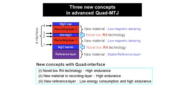 Better Endurance and Reliable Data Retention: A New STT-MRAM Quad Technology