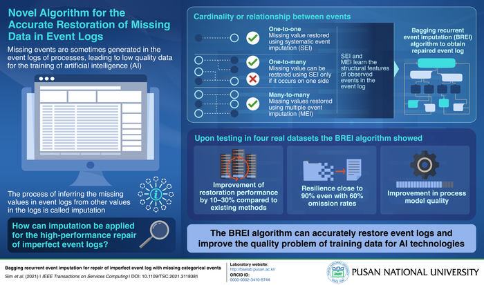 Novel Algorithm for the Accurate Restoration of Missing Data in Event Logs