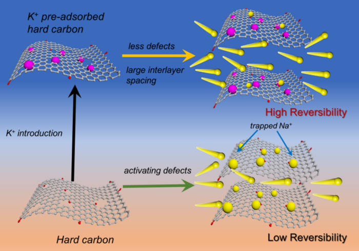 Reversible sodium storage