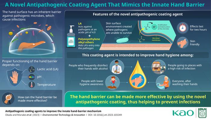 A novel coating agent that boosts the antimicrobial properties of the natural hand barrier