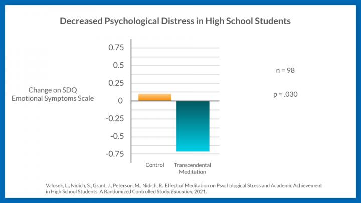 Decreased Psychological Distress in High School Students