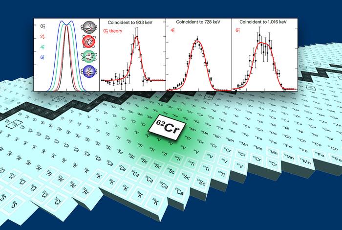 Chromium-62 study helps researchers better understand shapes around islands of inversion