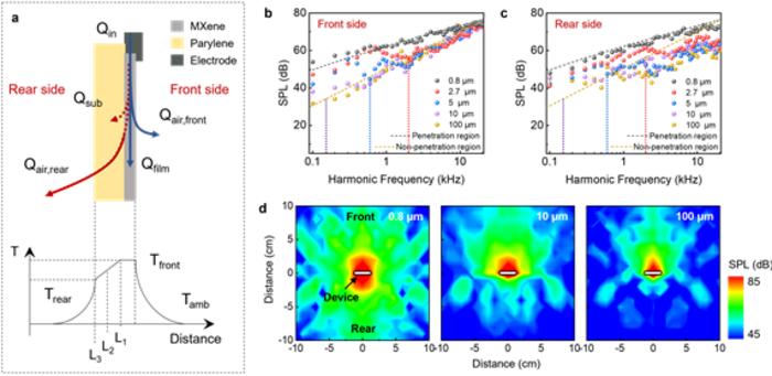 Effects of substrate thickness on the performance of the MXene-based TA loudspeaker.