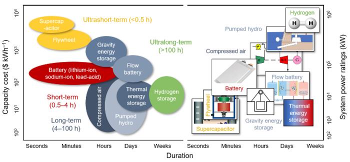 Comparison of electrical energy storage technologies.