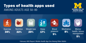 Key findings about health app use by older adults