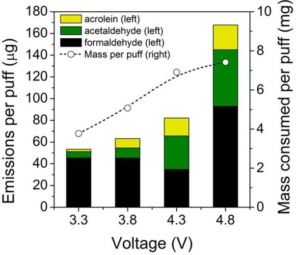 Toxins in E-Cig Vapor Increase with Heat and Device Use