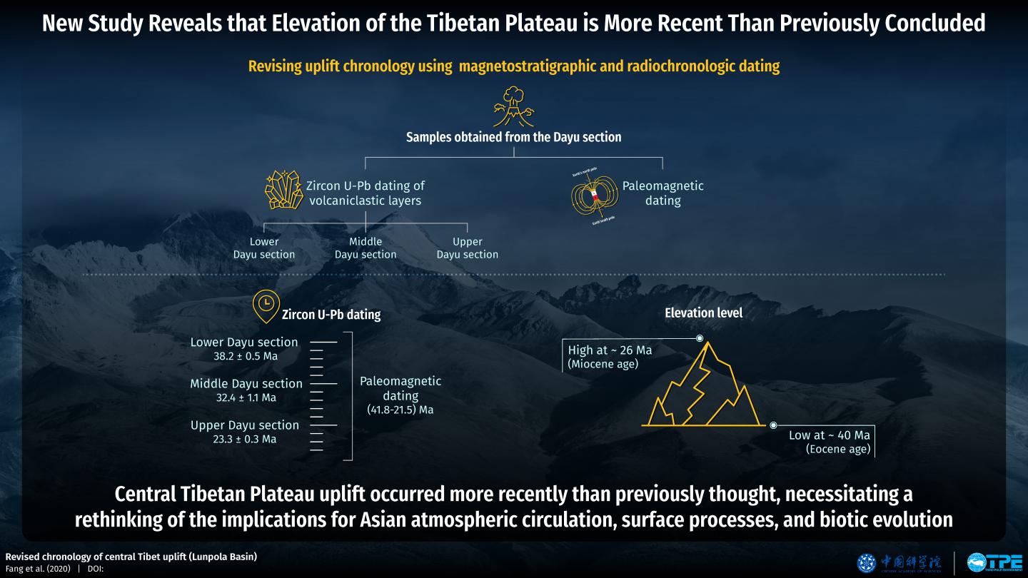 Research infographic of the elevation of the Tibetan Plateau