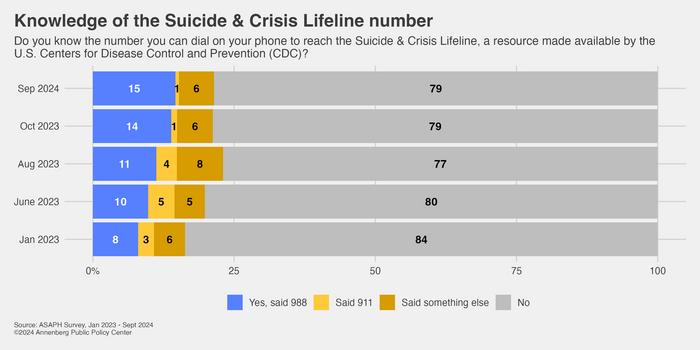 Public knowledge of the Suicide & Crisis Lifeline