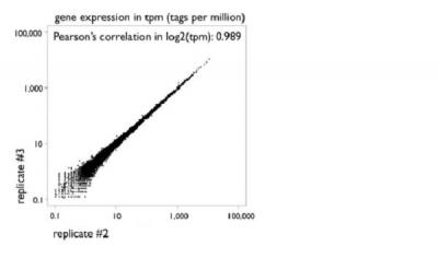 HeliScopeCAGE is a Highly Quantitative Reproducible Technology (1 of 2)