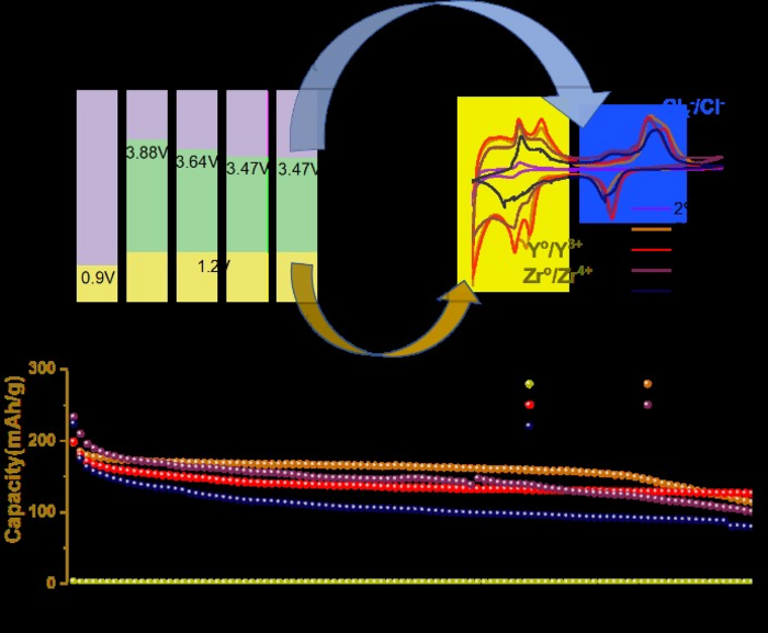 The initial CV plots and the cycling performance of these batteries cycled between 0.0 and 5.0 V (vs. In-Li)