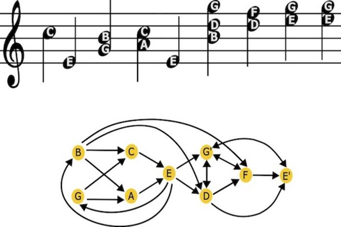 Networks of Music [IMAGE] | EurekAlert! Science News Releases