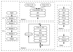 The network architecture for Simeck32/64