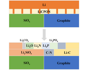 Schematic illustration of the LiCPON solid electrolyte and silicon-monoxide-carbon composite anode