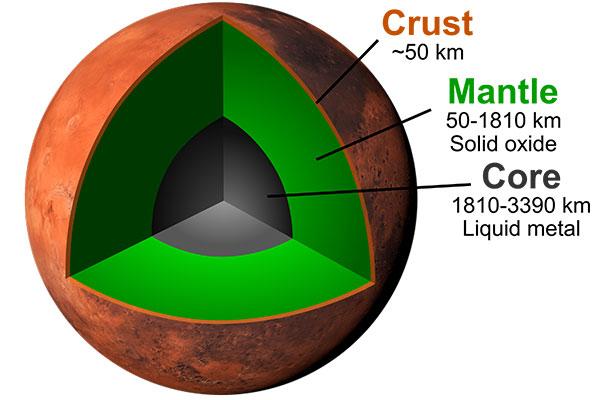 Journey to the Center of Mars