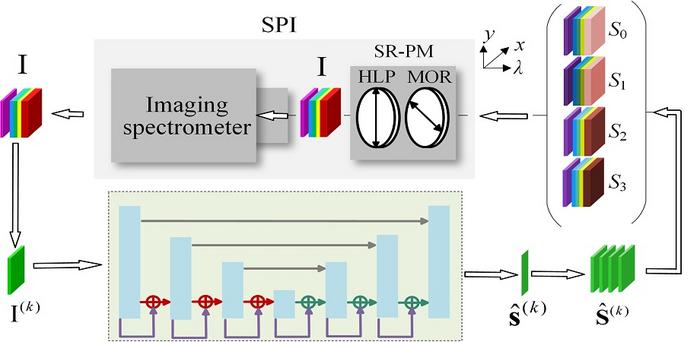 Spectropolarimetric imaging (SPI) scheme for the acquisition of high-dimensional 3D data cubes for each Stokes parameter.