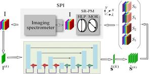 Spectropolarimetric imaging (SPI) scheme for the acquisition of high-dimensional 3D data cubes for each Stokes parameter.