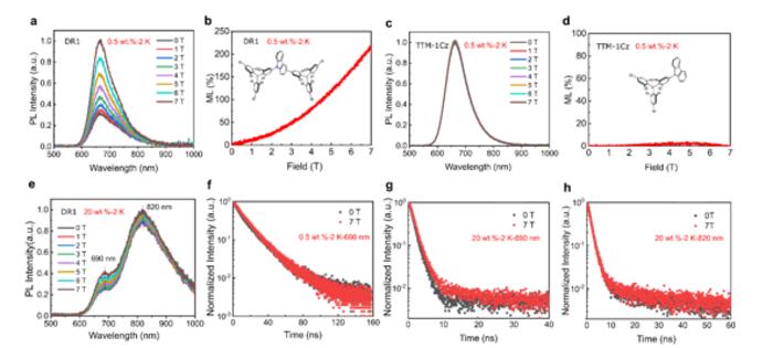 The ML characteristics at 2 K for DR1 (0.5 wt.% and 20 wt.%) and mono-radical TTM-1Cz (0.5 wt.%) doped in PMMA films