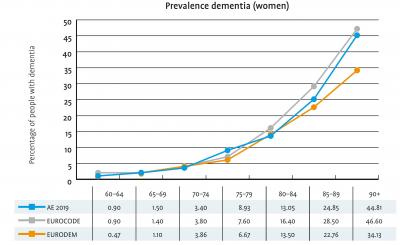 Prevalence Dementia (Women)