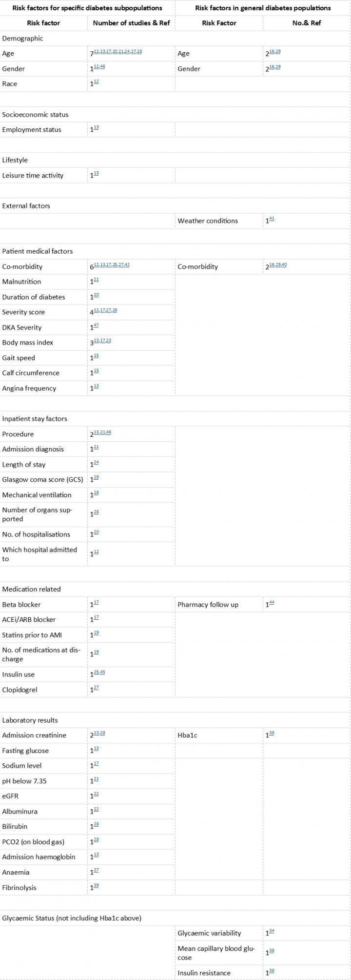 Table of All Identified Risk Factors