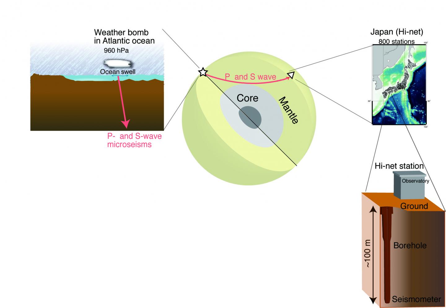 X-Raying the Earth with Waves from Stormy Weather "Bombs" (1 of 2)