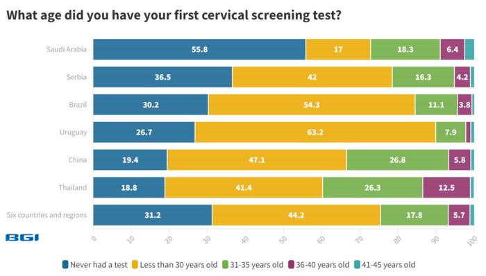 What age did you have your first cervical cancer screening test?