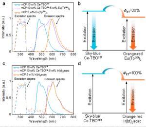 Photophysical properties of doped films and schematic diagrams of energy transfer mechanisms.