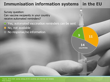 Immunization Information Systems in the EU/EEA