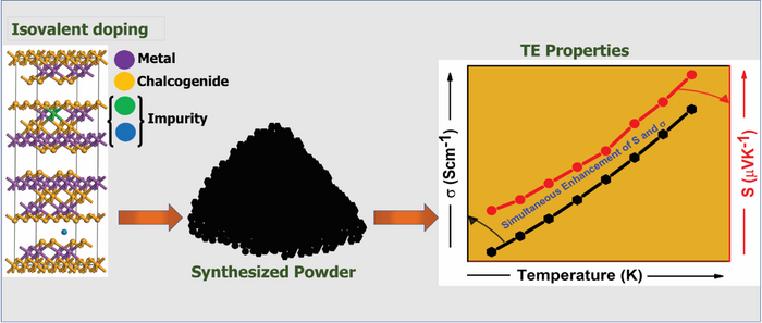 Effect of isovalent doping in metal chalcogenides; from design to application