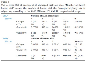 The degrees (%) of overlap of the number of damaged highway sites in 2011 and the number of predicted risk types of JNLA and MLIT