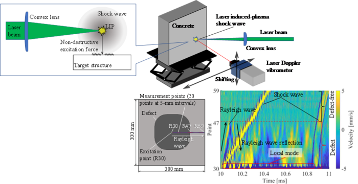 Experimental setup used to perform the non-destructive telemetry test