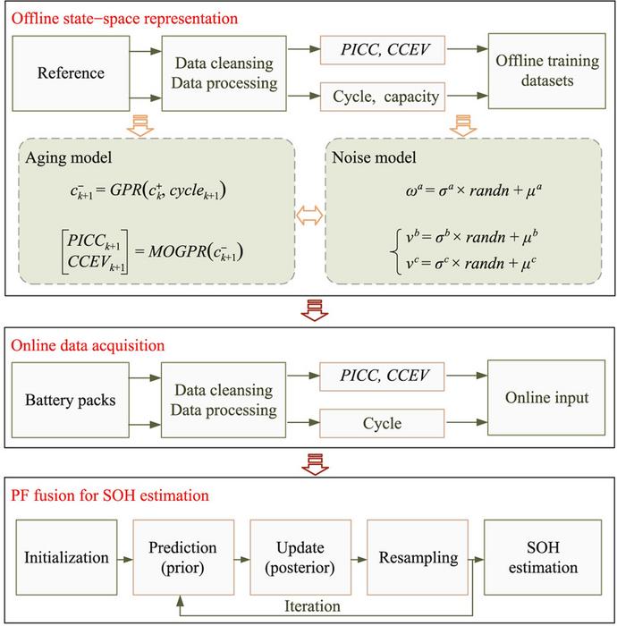 A data-fusion-model method for state of health estimation of Li-ion battery packs based on partial charging curve