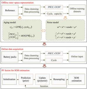 A data-fusion-model method for state of health estimation of Li-ion battery packs based on partial charging curve