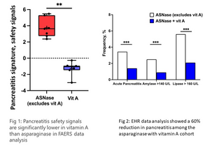 Vitamin A Impact on ALL Treatment