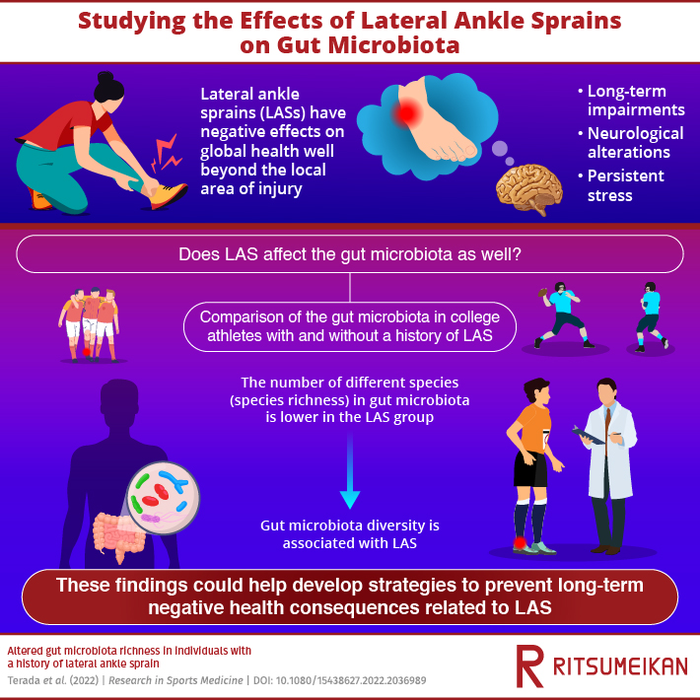 Studying the effects of Lateral ankle sprains (LASs) on Gut Microbiome