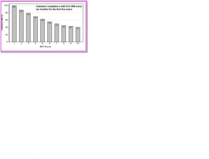Volunteer Compliance with DCE-MRI Every Six Months for the First Five Years