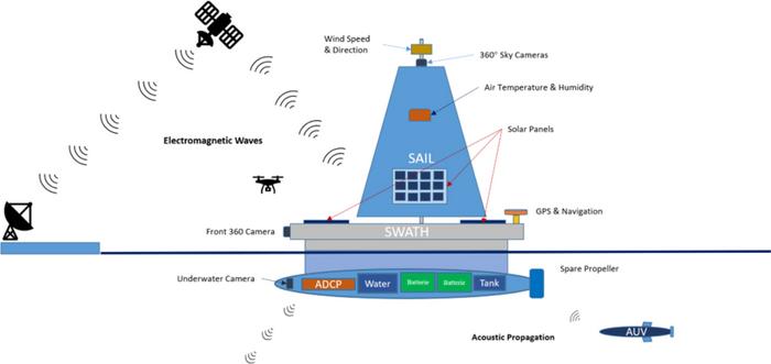 Small waterplane area twin hull (SWATH) vessel