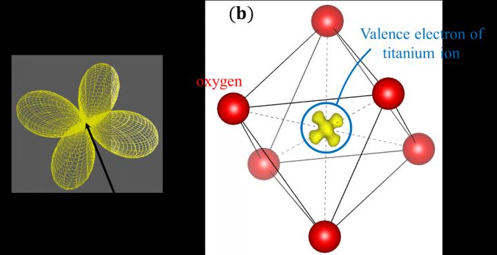 3d orbital in titanium atom changes in titanium oxide due to magnetic coupling.
